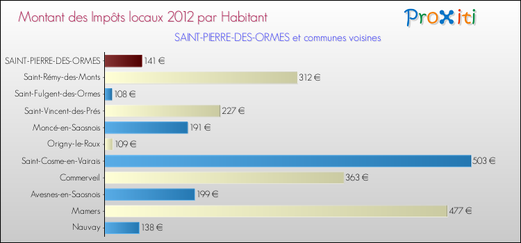 Montant des impôts locaux par Habitant pour SAINT-PIERRE-DES-ORMES et les communes proches Comparaison des impôts locaux par habitant pour SAINT-PIERRE-DES-ORMES et les communes voisines