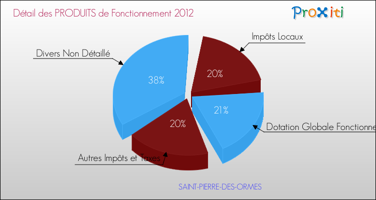Décomposition du Budget de Fonctionnement 2012 de la commune de SAINT-PIERRE-DES-ORMES Budget de Fonctionnement 2012 pour la commune de SAINT-PIERRE-DES-ORMES