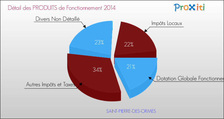 Décomposition du Budget de Fonctionnement 2014 de la commune de SAINT-PIERRE-DES-ORMES Budget de Fonctionnement 2014 pour la commune de SAINT-PIERRE-DES-ORMES