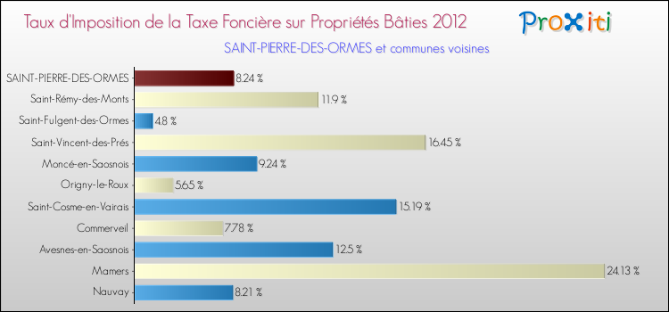 Taux d'imposition de la taxe foncière sur le bati 2012 pour SAINT-PIERRE-DES-ORMES et les communes proches Comparaison des taux d'imposition de la taxe foncière sur le bati 2012 pour SAINT-PIERRE-DES-ORMES et les communes voisines