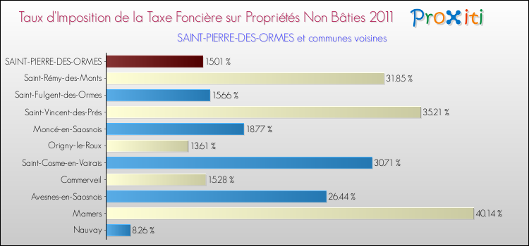 Taux d'imposition de la taxe foncière sur les immeubles et terrains non batis 2011 pour SAINT-PIERRE-DES-ORMES et les communes proches Comparaison des taux d'imposition de la taxe foncière sur les immeubles et terrains non batis 2011 pour SAINT-PIERRE-DES-ORMES et les communes voisines
