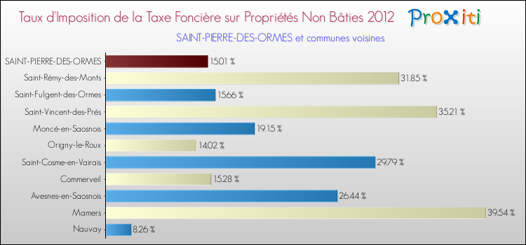Taux d'imposition de la taxe foncière sur les immeubles et terrains non batis 2012 pour SAINT-PIERRE-DES-ORMES et les communes proches Comparaison des taux d'imposition de la taxe foncière sur les immeubles et terrains non batis 2012 pour SAINT-PIERRE-DES-ORMES et les communes voisines