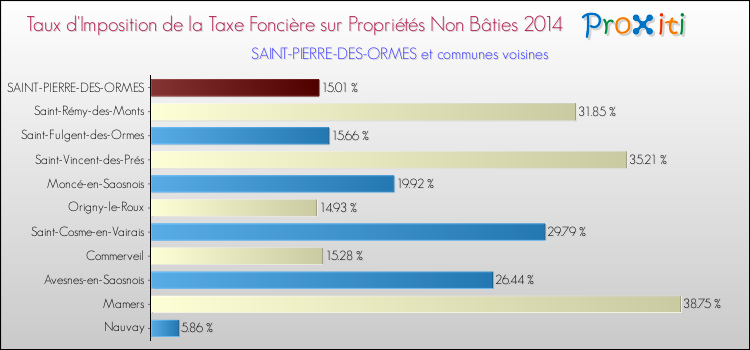 Taux d'imposition de la taxe foncière sur les immeubles et terrains non batis 2014 pour SAINT-PIERRE-DES-ORMES et les communes proches Comparaison des taux d'imposition de la taxe foncière sur les immeubles et terrains non batis 2014 pour SAINT-PIERRE-DES-ORMES et les communes voisines