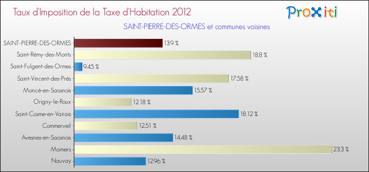 Taux d'imposition de la taxe d'habitation 2012 pour SAINT-PIERRE-DES-ORMES et les communes proches Comparaison des taux d'imposition de la taxe d'habitation 2012 pour SAINT-PIERRE-DES-ORMES et les communes voisines