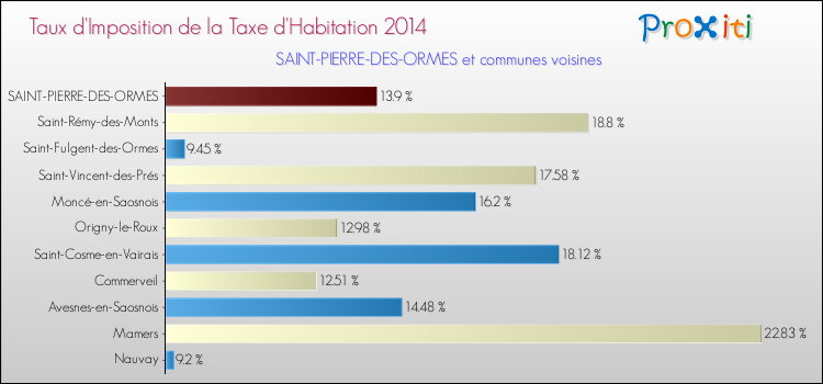 Taux d'imposition de la taxe d'habitation 2014 pour SAINT-PIERRE-DES-ORMES et les communes proches Comparaison des taux d'imposition de la taxe d'habitation 2014 pour SAINT-PIERRE-DES-ORMES et les communes voisines