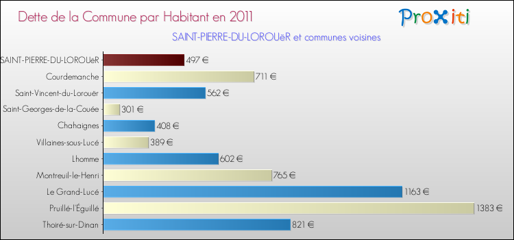 Dette par habitant de la commune en 2011 pour SAINT-PIERRE-DU-LOROUëR et les communes proches Comparaison de la dette par habitant de la commune en 2011 pour SAINT-PIERRE-DU-LOROUëR et les communes voisines