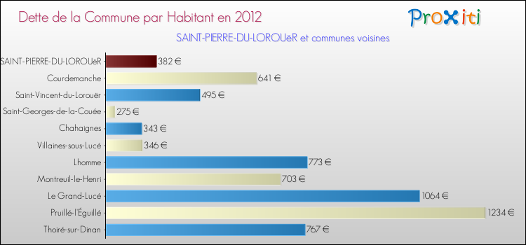 Dette par habitant de la commune en 2012 pour SAINT-PIERRE-DU-LOROUëR et les communes proches Comparaison de la dette par habitant de la commune en 2012 pour SAINT-PIERRE-DU-LOROUëR et les communes voisines