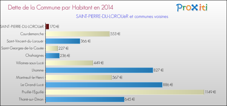 Dette par habitant de la commune en 2014 pour SAINT-PIERRE-DU-LOROUëR et les communes proches Comparaison de la dette par habitant de la commune en 2014 pour SAINT-PIERRE-DU-LOROUëR et les communes voisines