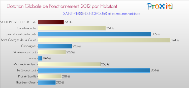 Montant des dotations globales de fonctionnement DGF par Habitant pour SAINT-PIERRE-DU-LOROUëR et les communes proches Comparaison des des dotations globales de fonctionnement DGF par habitant pour SAINT-PIERRE-DU-LOROUëR et les communes voisines