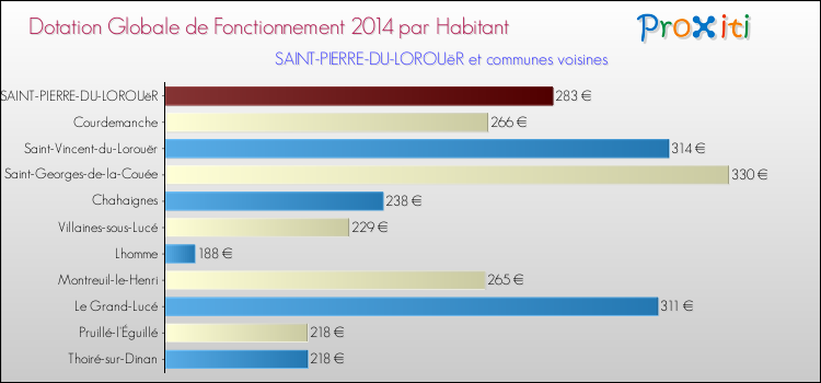 Montant des dotations globales de fonctionnement DGF par Habitant pour SAINT-PIERRE-DU-LOROUëR et les communes proches en 2014. Comparaison des des dotations globales de fonctionnement DGF par habitant pour SAINT-PIERRE-DU-LOROUëR et les communes voisines en 2014.