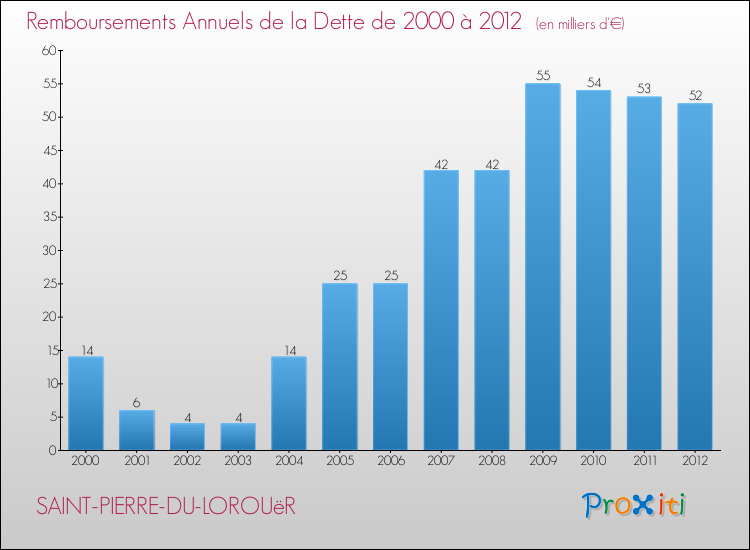 Evolution de l'annuité de la dette pour la commune de SAINT-PIERRE-DU-LOROUëR de 2000 à 2012 Annuités de la dette pour SAINT-PIERRE-DU-LOROUëR de 2000 à 2012