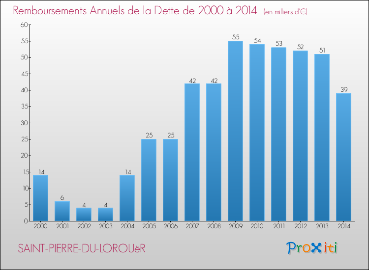 Evolution de l'annuité de la dette pour la commune de SAINT-PIERRE-DU-LOROUëR de 2000 à 2014 Annuités de la dette pour SAINT-PIERRE-DU-LOROUëR de 2000 à 2014