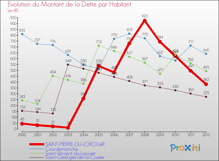 Evolution de la dette par habitant pour la commune de SAINT-PIERRE-DU-LOROUëR et les communes proches de 2000 à 2012 Comparaison de la dette par habitant pour SAINT-PIERRE-DU-LOROUëR et les communes voisines de 2000 à 2012