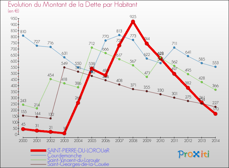 Evolution de la dette par habitant pour la commune de SAINT-PIERRE-DU-LOROUëR et les communes proches de 2000 à 2014 Comparaison de la dette par habitant pour SAINT-PIERRE-DU-LOROUëR et les communes voisines de 2000 à 2014