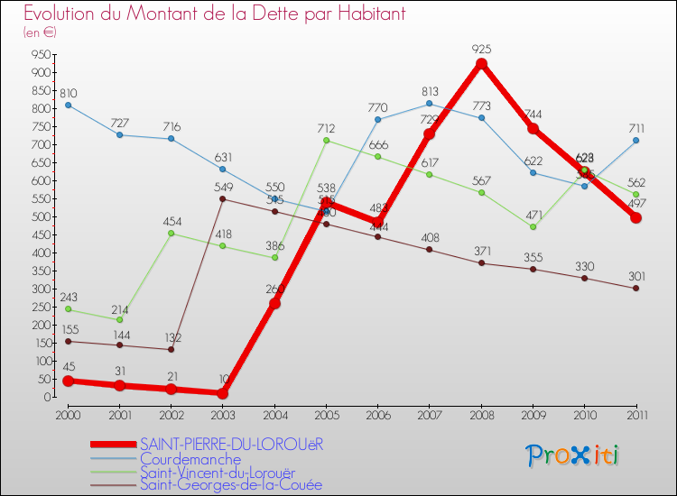 Evolution de la dette par habitant pour la commune de SAINT-PIERRE-DU-LOROUëR et les communes proches Comparaison de la dette par habitant pour SAINT-PIERRE-DU-LOROUëR et les communes voisines