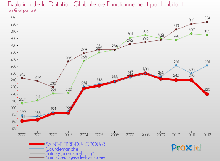 Evolution et montant de la dotation globale de fonctionnement par Habitant pour SAINT-PIERRE-DU-LOROUëR et les communes proches Comparaison des dotations globales de fonctionnement par habitant pour SAINT-PIERRE-DU-LOROUëR et les communes voisines