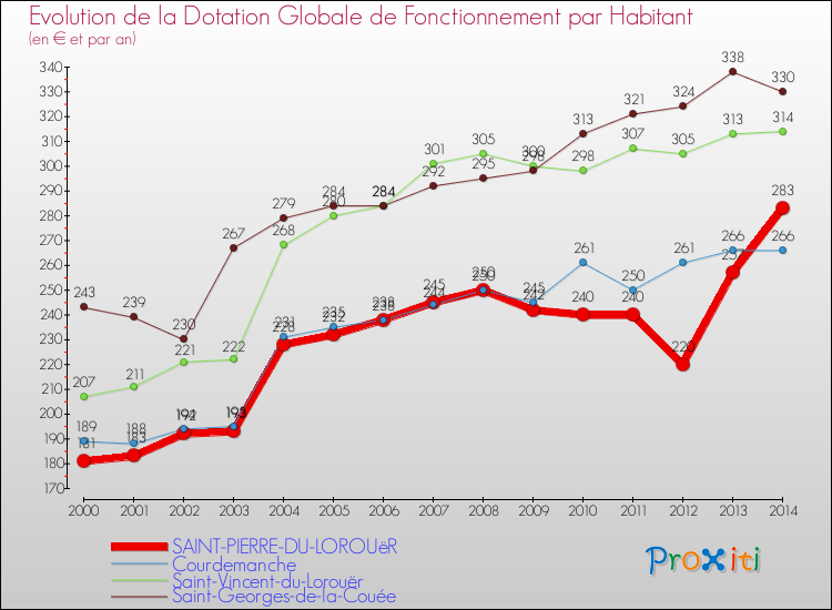 Evolution et montant de la dotation globale de fonctionnement par Habitant pour SAINT-PIERRE-DU-LOROUëR et les communes proches de 2000 à 2014. Comparaison des dotations globales de fonctionnement par habitant pour SAINT-PIERRE-DU-LOROUëR et les communes voisines de 2000 à 2014.
