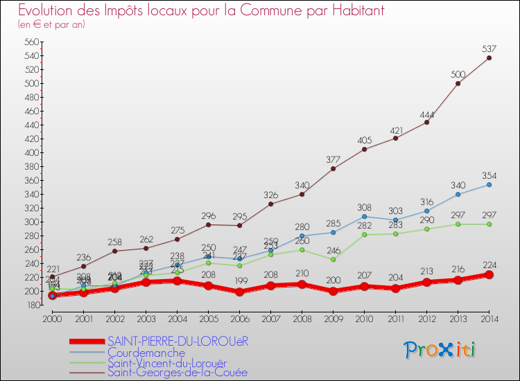 Evolution et montant des impôts locaux par Habitant pour SAINT-PIERRE-DU-LOROUëR et les communes proches de 2000 à 2014 Comparaison des impôts locaux par habitant pour SAINT-PIERRE-DU-LOROUëR et les communes voisines de 2000 à 2014