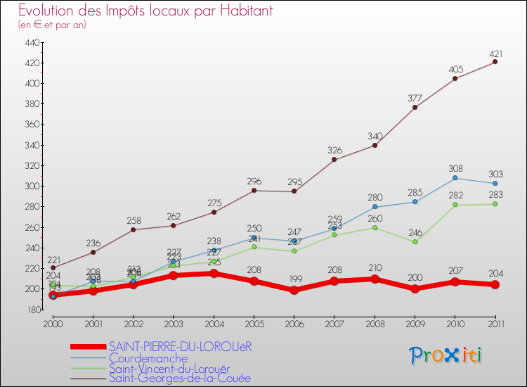 Evolution et montant des impôts locaux par Habitant pour SAINT-PIERRE-DU-LOROUëR et les communes proches Comparaison des impôts locaux par habitant pour SAINT-PIERRE-DU-LOROUëR et les communes voisines