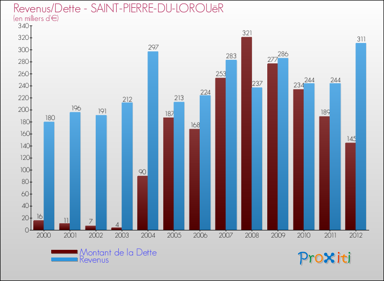 Evolution comparée de la dette et des revenus pour la commune de SAINT-PIERRE-DU-LOROUëR de 2000 à 2012 Comparaison de la dette et des revenus pour SAINT-PIERRE-DU-LOROUëR de 2000 à 2012