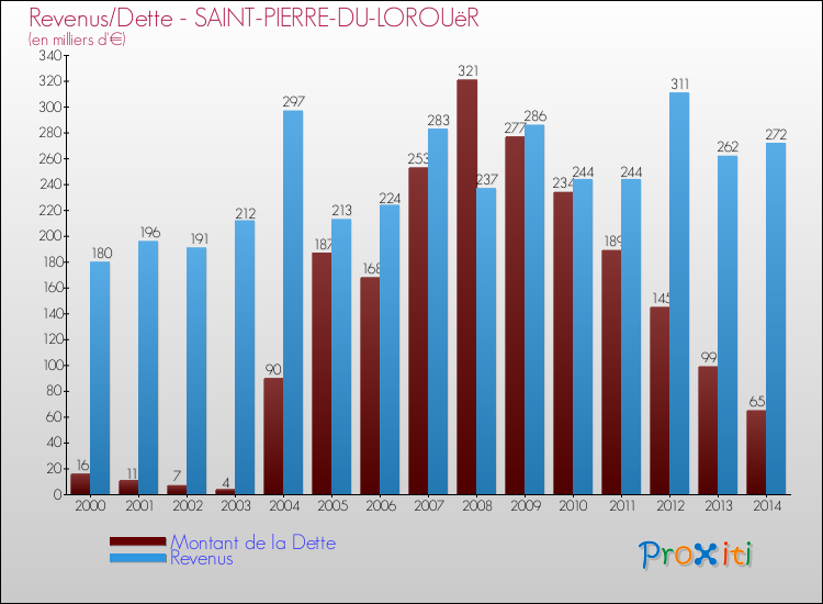 Evolution comparée de la dette et des revenus pour la commune de SAINT-PIERRE-DU-LOROUëR de 2000 à 2014 Comparaison de la dette et des revenus pour SAINT-PIERRE-DU-LOROUëR de 2000 à 2014