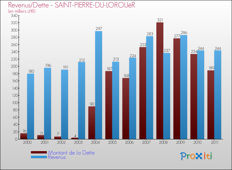 Evolution comparée de la dette et des revenus pour la commune de SAINT-PIERRE-DU-LOROUëR de 2000 à 2011 Comparaison de la dette et des revenus pour SAINT-PIERRE-DU-LOROUëR de 2000 à 2011