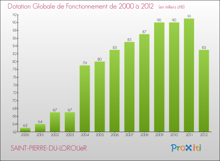 Evolution du montant de la Dotation Globale de Fonctionnement pour la commune de SAINT-PIERRE-DU-LOROUëR de 2000 à 2012 Evolution du montant de la Dotation Globale de Fonctionnement pour SAINT-PIERRE-DU-LOROUëR de 2000 à 2012