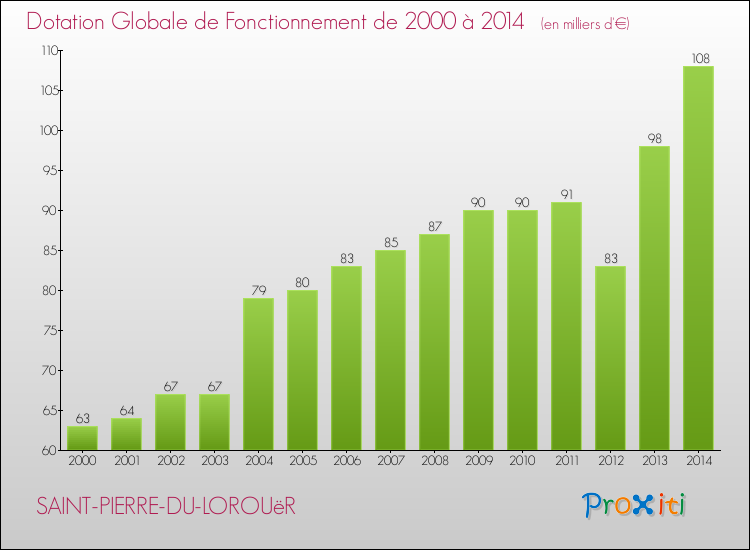 Evolution du montant de la Dotation Globale de Fonctionnement pour la commune de SAINT-PIERRE-DU-LOROUëR de 2000 à 2014 Evolution du montant de la Dotation Globale de Fonctionnement pour SAINT-PIERRE-DU-LOROUëR de 2000 à 2014