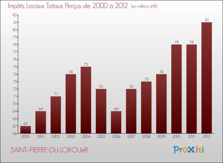 Evolution des Impôts Locaux pour la commune de SAINT-PIERRE-DU-LOROUëR de 2000 à 2012 Evolution des Impôts Locaux pour SAINT-PIERRE-DU-LOROUëR de 2000 à 2012