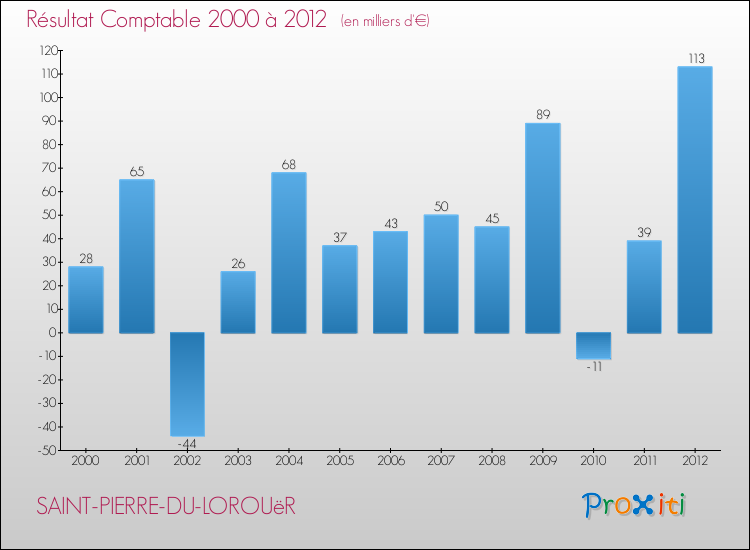 Evolution du résultat comptable pour la commune de SAINT-PIERRE-DU-LOROUëR de 2000 à 2012 Evolution du résultat comptable pour SAINT-PIERRE-DU-LOROUëR de 2000 à 2012