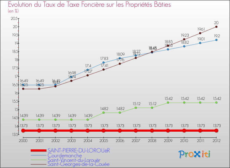 Evolution du taux de la taxe foncière sur le bati pour SAINT-PIERRE-DU-LOROUëR et les communes proches de 2000 à 2012 Comparaison des taux de taxe foncière sur le bati pour SAINT-PIERRE-DU-LOROUëR et les communes voisines de 2000 à 2012