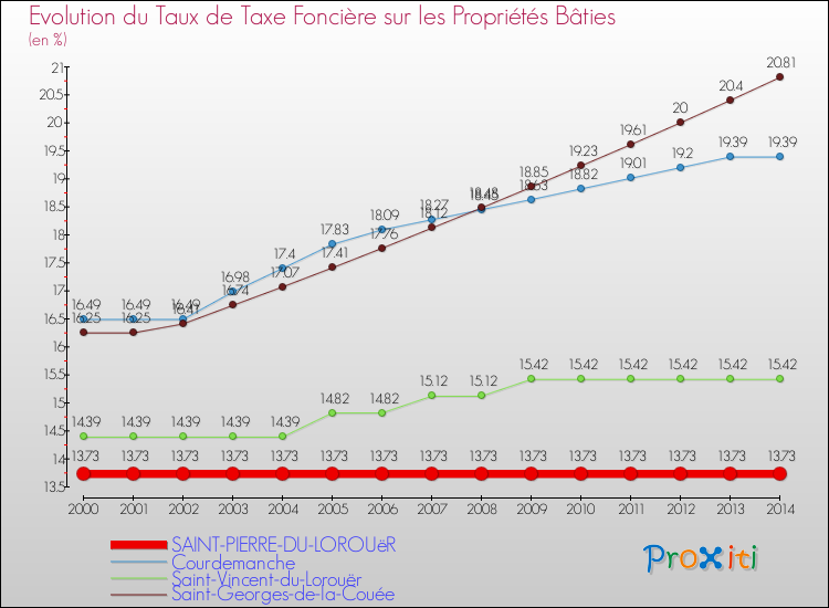 Evolution du taux de la taxe foncière sur le bati pour SAINT-PIERRE-DU-LOROUëR et les communes proches de 2000 à 2014 Comparaison des taux de taxe foncière sur le bati pour SAINT-PIERRE-DU-LOROUëR et les communes voisines de 2000 à 2014