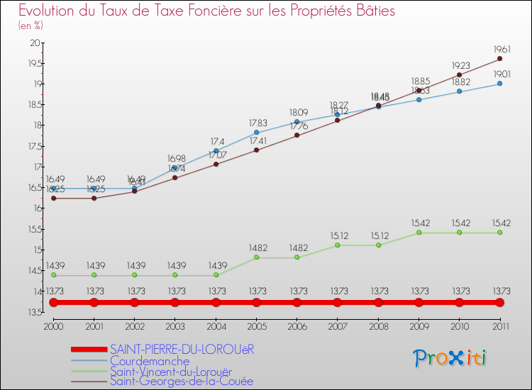 Evolution du taux de la taxe foncière sur le bati pour SAINT-PIERRE-DU-LOROUëR et les communes proches Comparaison des taux de taxe foncière sur le bati pour SAINT-PIERRE-DU-LOROUëR et les communes voisines