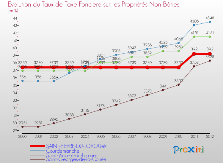 Evolution du taux de la taxe foncière sur les immeubles et terrains non batis pour SAINT-PIERRE-DU-LOROUëR et les communes proches de 2000 à 2012 Comparaison des taux de la taxe foncière sur les immeubles et terrains non batis pour SAINT-PIERRE-DU-LOROUëR et les communes voisines de 2000 à 2012