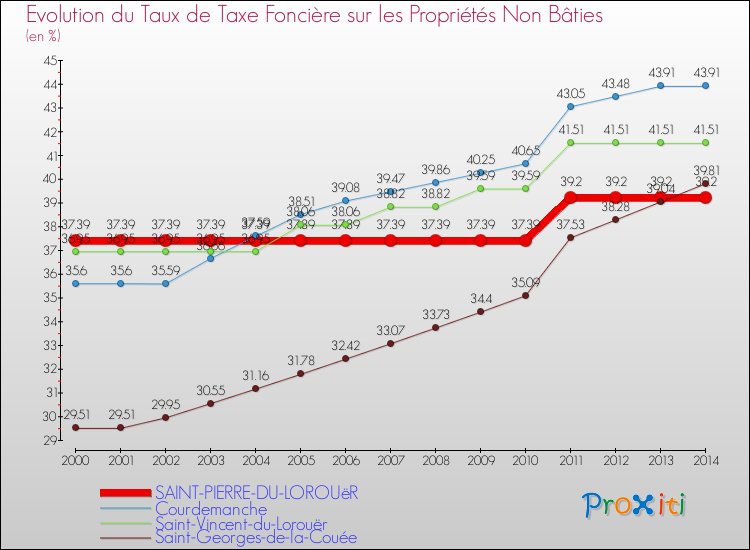 Evolution du taux de la taxe foncière sur les immeubles et terrains non batis pour SAINT-PIERRE-DU-LOROUëR et les communes proches de 2000 à 2014 Comparaison des taux de la taxe foncière sur les immeubles et terrains non batis pour SAINT-PIERRE-DU-LOROUëR et les communes voisines de 2000 à 2014