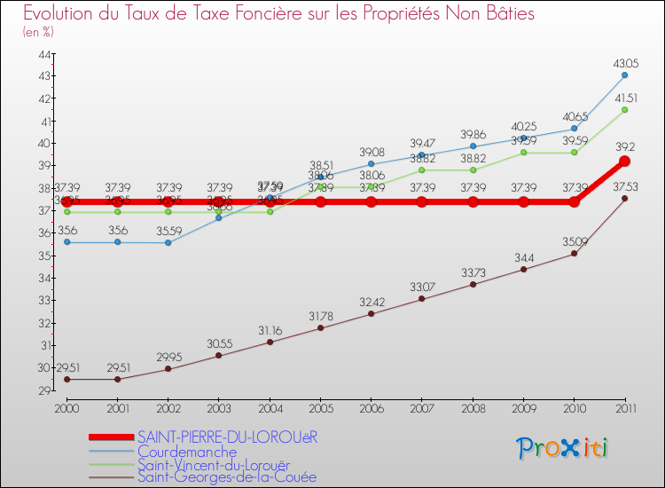 Evolution du taux de la taxe foncière sur les immeubles et terrains non batis pour SAINT-PIERRE-DU-LOROUëR et les communes proches Comparaison des taux de la taxe foncière sur les immeubles et terrains non batis pour SAINT-PIERRE-DU-LOROUëR et les communes voisines