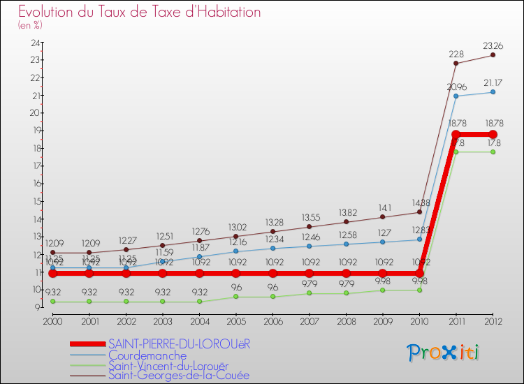 Evolution du taux de la taxe d'habitation pour SAINT-PIERRE-DU-LOROUëR et les communes proches Comparaison des taux de la taxe d'habitation pour SAINT-PIERRE-DU-LOROUëR et les communes voisines