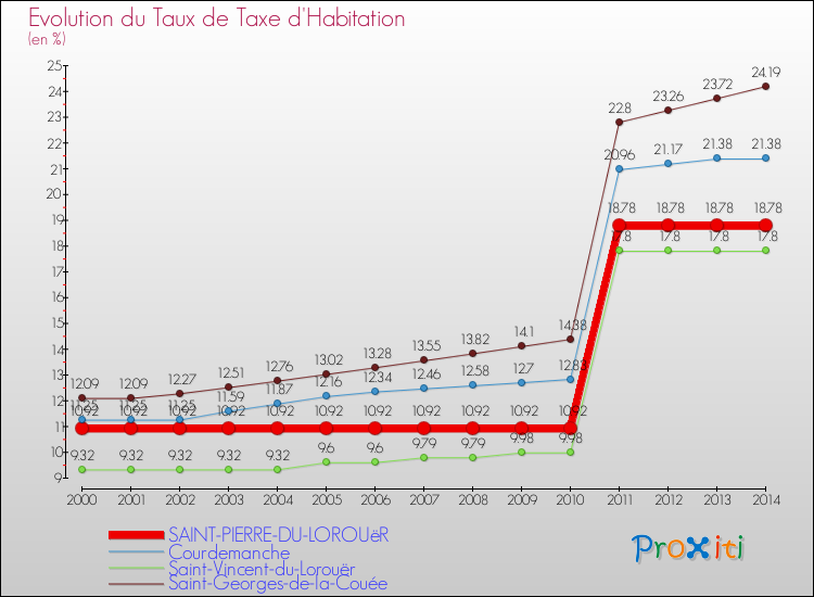 Evolution du taux de la taxe d'habitation pour SAINT-PIERRE-DU-LOROUëR et les communes proches de 2000 à 2014 Comparaison des taux de la taxe d'habitation pour SAINT-PIERRE-DU-LOROUëR et les communes voisines de 2000 à 2014
