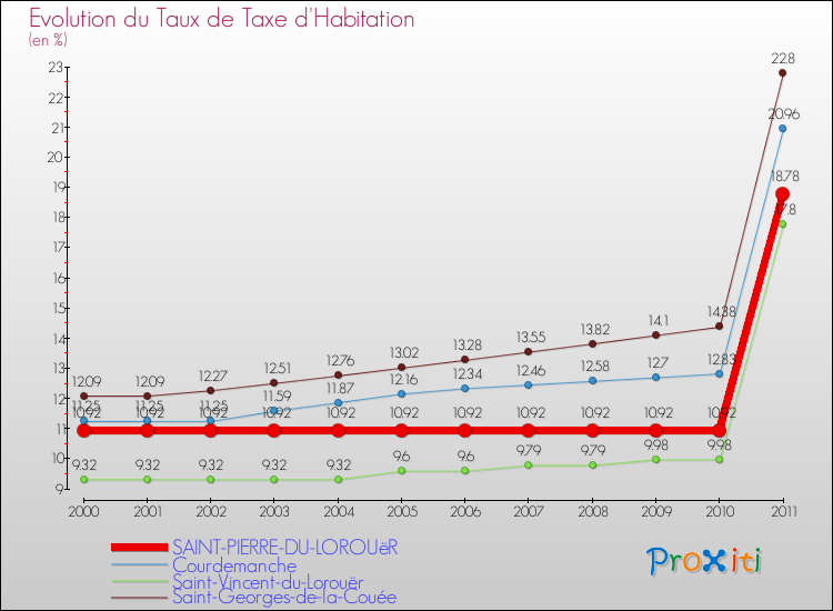 Evolution du taux de la taxe d'habitation pour SAINT-PIERRE-DU-LOROUëR et les communes proches Comparaison des taux de la taxe d'habitation pour SAINT-PIERRE-DU-LOROUëR et les communes voisines