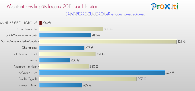 Montant des impôts locaux par Habitant pour SAINT-PIERRE-DU-LOROUëR et les communes proches Comparaison des impôts locaux par habitant pour SAINT-PIERRE-DU-LOROUëR et les communes voisines