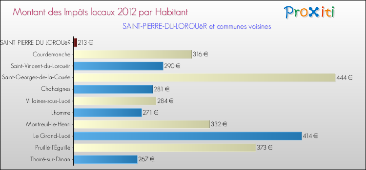 Montant des impôts locaux par Habitant pour SAINT-PIERRE-DU-LOROUëR et les communes proches Comparaison des impôts locaux par habitant pour SAINT-PIERRE-DU-LOROUëR et les communes voisines