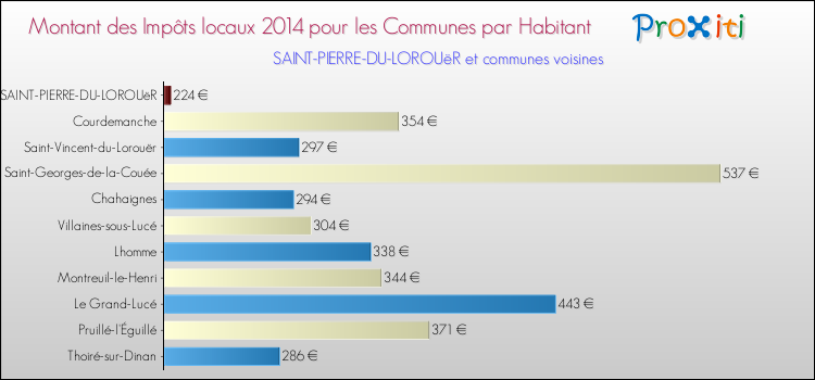 Montant des impôts locaux par Habitant pour SAINT-PIERRE-DU-LOROUëR et les communes proches en 2014 Comparaison des impôts locaux par habitant pour SAINT-PIERRE-DU-LOROUëR et les communes voisines en 2014