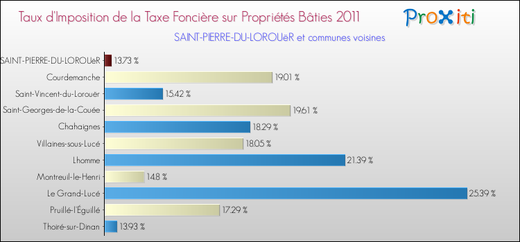 Taux d'imposition de la taxe foncière sur le bati 2011 pour SAINT-PIERRE-DU-LOROUëR et les communes proches Comparaison des taux d'imposition de la taxe foncière sur le bati 2011 pour SAINT-PIERRE-DU-LOROUëR et les communes voisines
