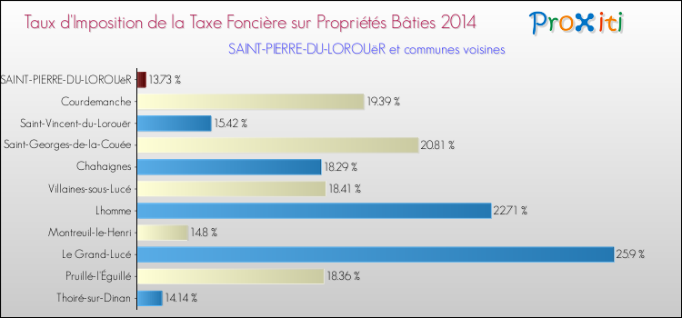 Taux d'imposition de la taxe foncière sur le bati 2014 pour SAINT-PIERRE-DU-LOROUëR et les communes proches Comparaison des taux d'imposition de la taxe foncière sur le bati 2014 pour SAINT-PIERRE-DU-LOROUëR et les communes voisines