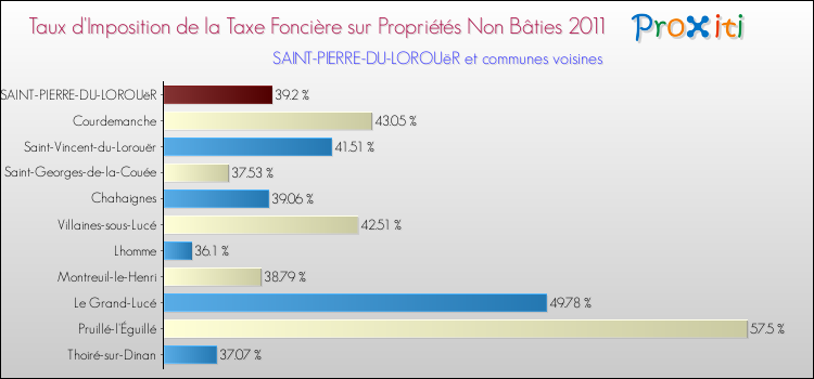 Taux d'imposition de la taxe foncière sur les immeubles et terrains non batis 2011 pour SAINT-PIERRE-DU-LOROUëR et les communes proches Comparaison des taux d'imposition de la taxe foncière sur les immeubles et terrains non batis 2011 pour SAINT-PIERRE-DU-LOROUëR et les communes voisines