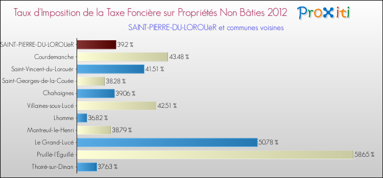 Taux d'imposition de la taxe foncière sur les immeubles et terrains non batis 2012 pour SAINT-PIERRE-DU-LOROUëR et les communes proches Comparaison des taux d'imposition de la taxe foncière sur les immeubles et terrains non batis 2012 pour SAINT-PIERRE-DU-LOROUëR et les communes voisines