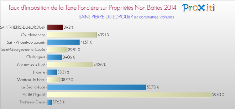 Taux d'imposition de la taxe foncière sur les immeubles et terrains non batis 2014 pour SAINT-PIERRE-DU-LOROUëR et les communes proches Comparaison des taux d'imposition de la taxe foncière sur les immeubles et terrains non batis 2014 pour SAINT-PIERRE-DU-LOROUëR et les communes voisines