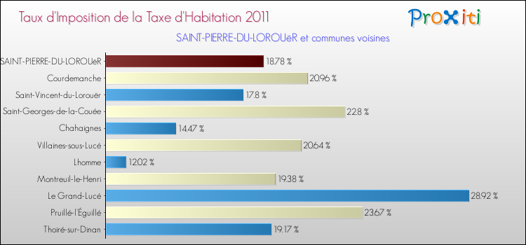 Taux d'imposition de la taxe d'habitation 2011 pour SAINT-PIERRE-DU-LOROUëR et les communes proches Comparaison des taux d'imposition de la taxe d'habitation 2011 pour SAINT-PIERRE-DU-LOROUëR et les communes voisines