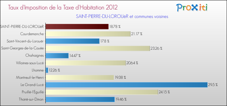 Taux d'imposition de la taxe d'habitation 2012 pour SAINT-PIERRE-DU-LOROUëR et les communes proches Comparaison des taux d'imposition de la taxe d'habitation 2012 pour SAINT-PIERRE-DU-LOROUëR et les communes voisines