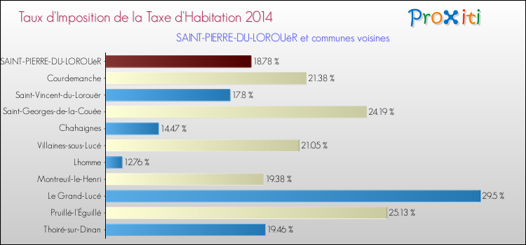 Taux d'imposition de la taxe d'habitation 2014 pour SAINT-PIERRE-DU-LOROUëR et les communes proches Comparaison des taux d'imposition de la taxe d'habitation 2014 pour SAINT-PIERRE-DU-LOROUëR et les communes voisines